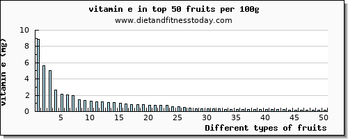 fruits vitamin e per 100g